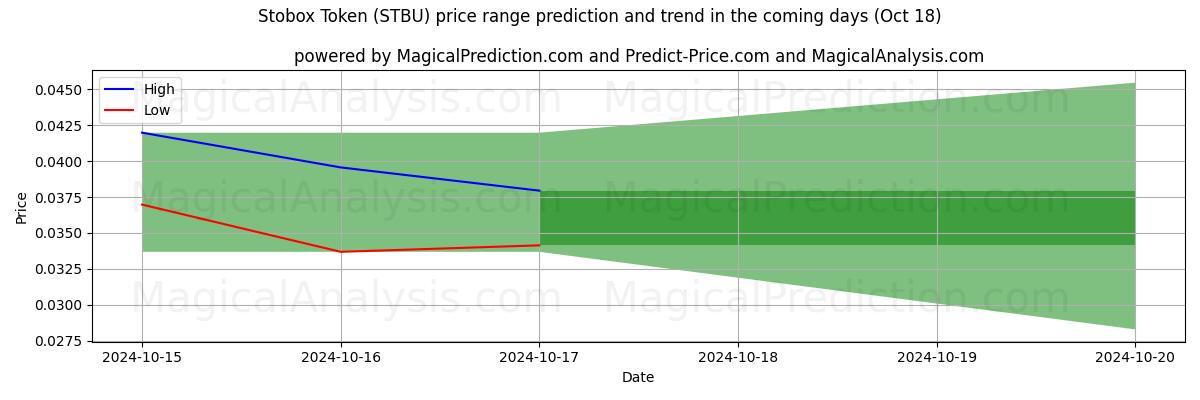 High and low price prediction by AI for Ficha Stobox (STBU) (18 Oct)