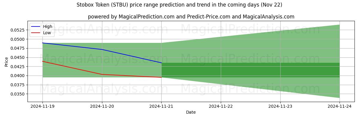 High and low price prediction by AI for Stobox-Token (STBU) (22 Nov)