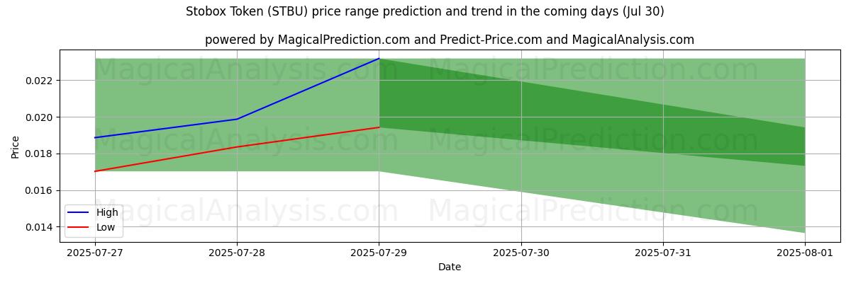 High and low price prediction by AI for رمز ستوبوكس (STBU) (29 Jul)