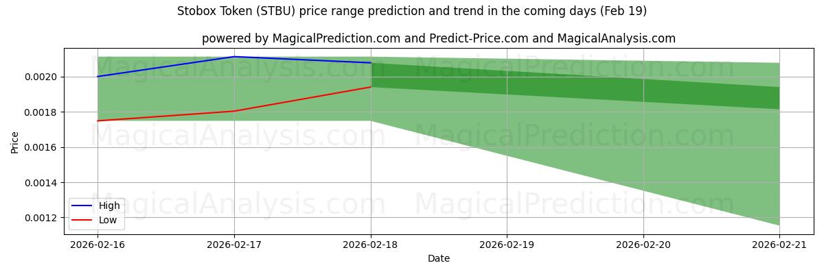 High and low price prediction by AI for Stobox Token (STBU) (19 Feb)