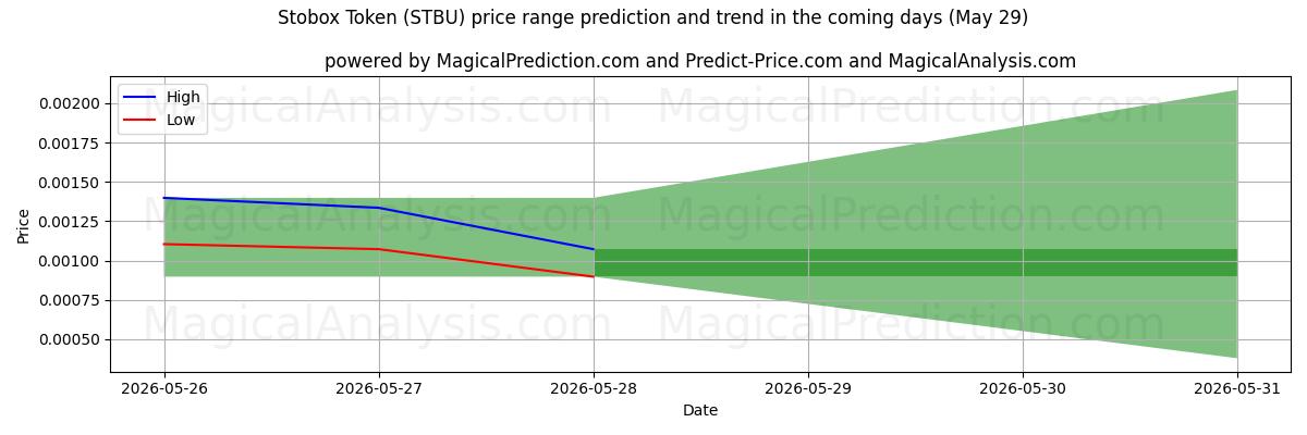 High and low price prediction by AI for 斯托克斯代币 (STBU) (29 May)