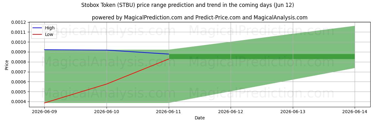 High and low price prediction by AI for स्टोबॉक्स टोकन (STBU) (12 Jun)