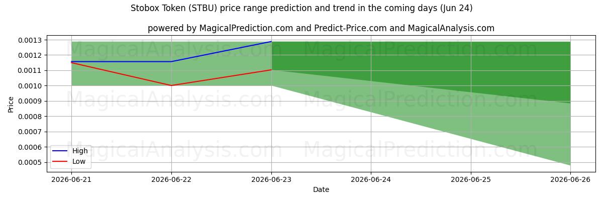 High and low price prediction by AI for Stobox Token (STBU) (18 Jun)