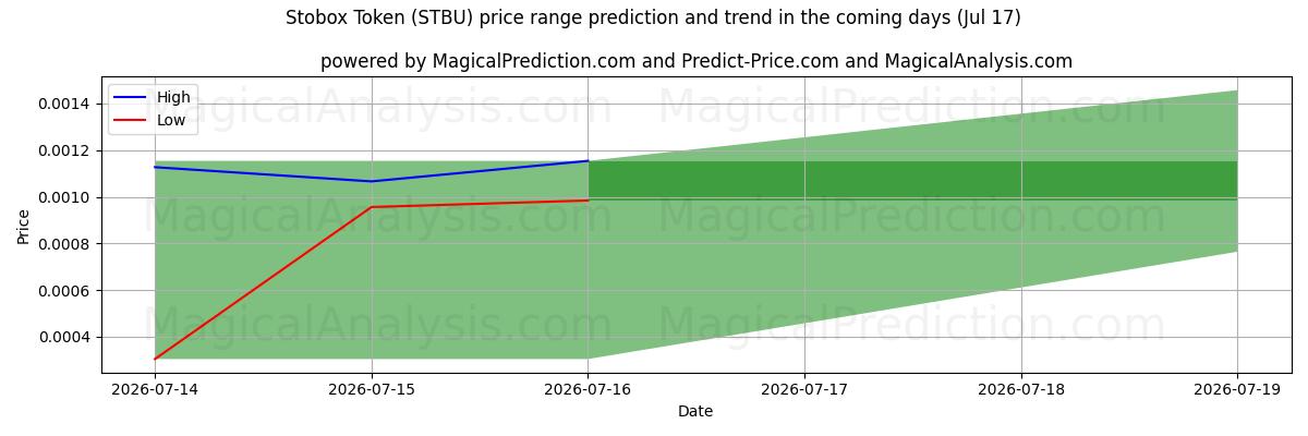 High and low price prediction by AI for Stobox Tokenı (STBU) (17 Jul)