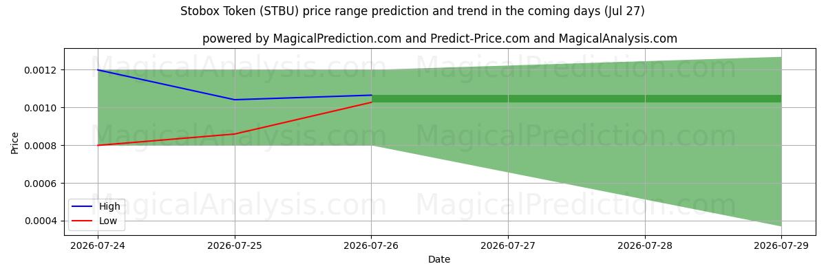 High and low price prediction by AI for Stobox-Token (STBU) (27 Jul)