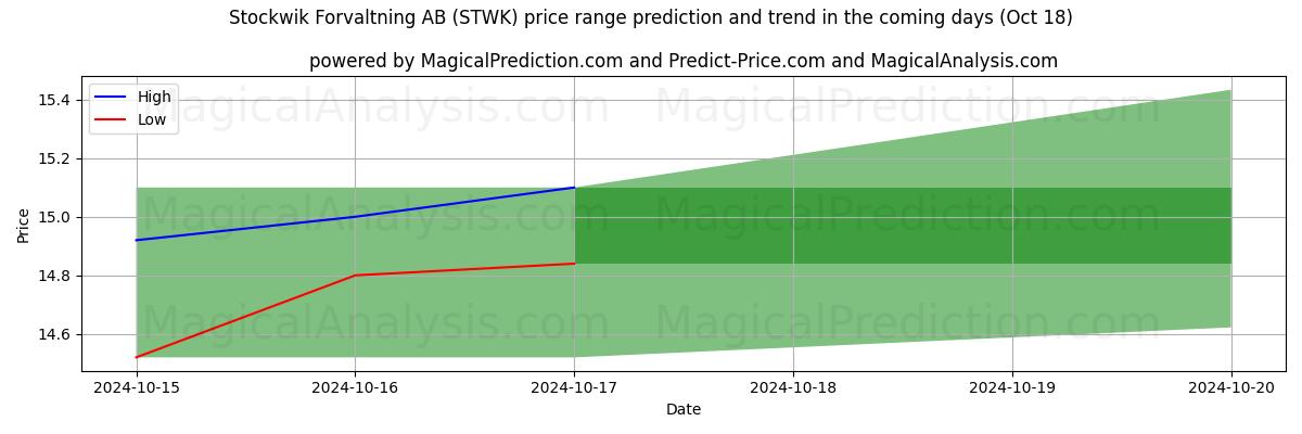 High and low price prediction by AI for Stockwik Forvaltning AB (STWK) (18 Oct)