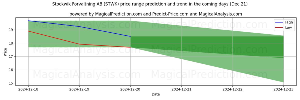 High and low price prediction by AI for Stockwik Forvaltning AB (STWK) (21 Dec)