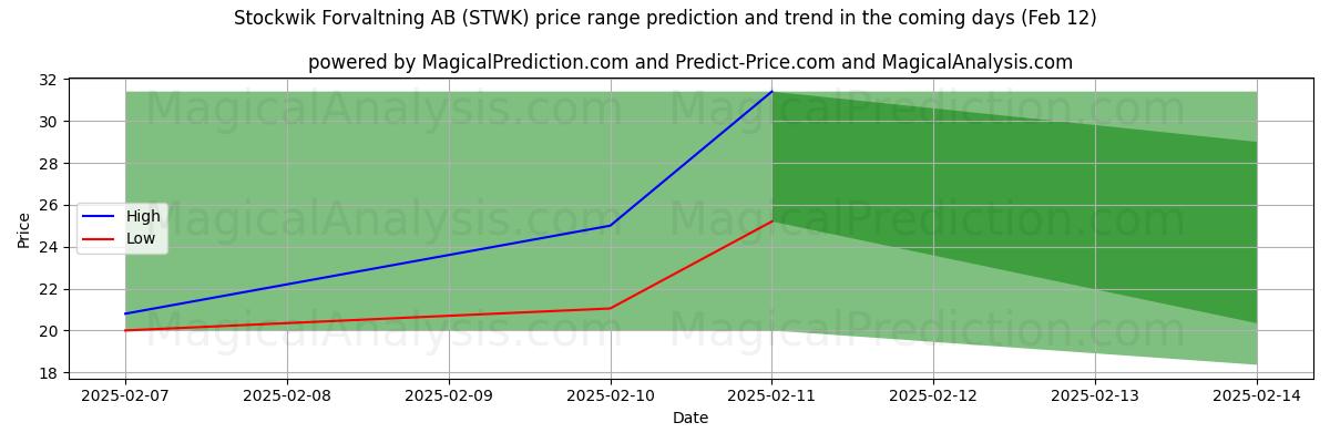 High and low price prediction by AI for Stockwik Forvaltning AB (STWK) (25 Jan)