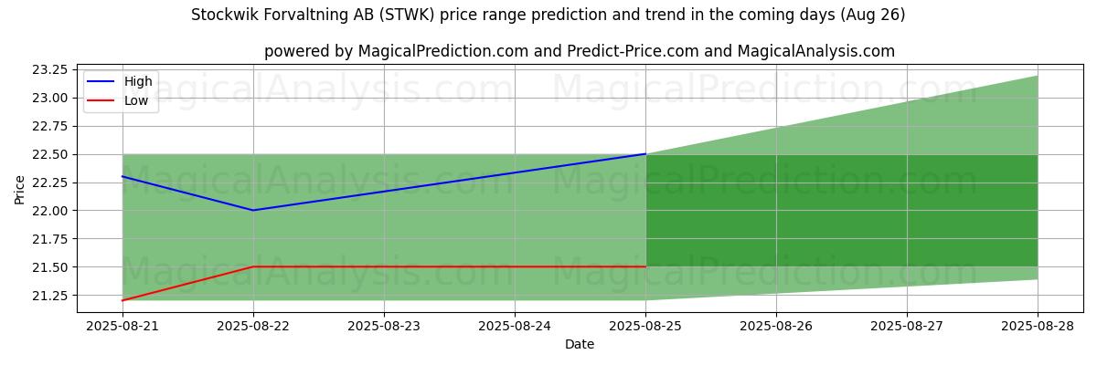 High and low price prediction by AI for Stockwik Forvaltning AB (STWK) (26 Aug)