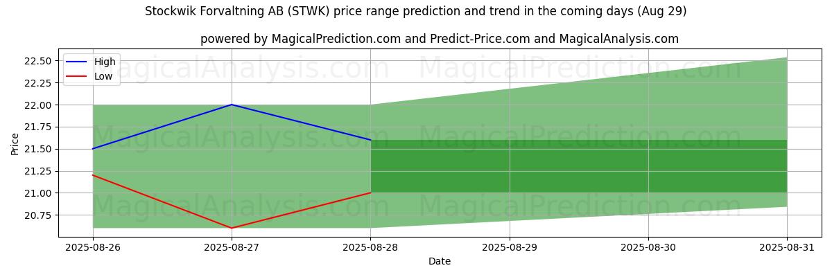 High and low price prediction by AI for Stockwik Forvaltning AB (STWK) (29 Aug)