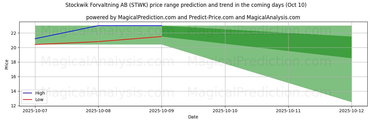 Stockwik Forvaltning AB (STWK) 由AI预测的最高/最低价格 (10 Oct) High and low price prediction by AI for Stockwik Forvaltning AB (STWK) (10 Oct)