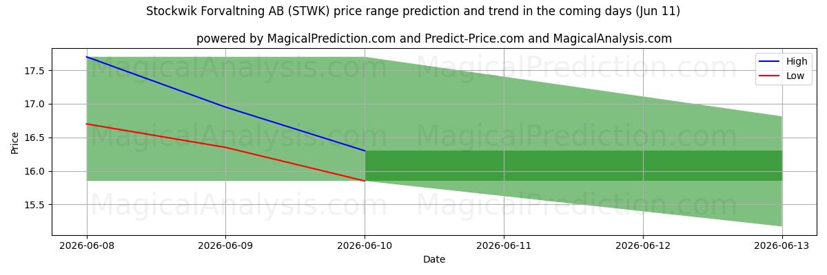 High and low price prediction by AI for Stockwik Forvaltning AB (STWK) (11 Jun)