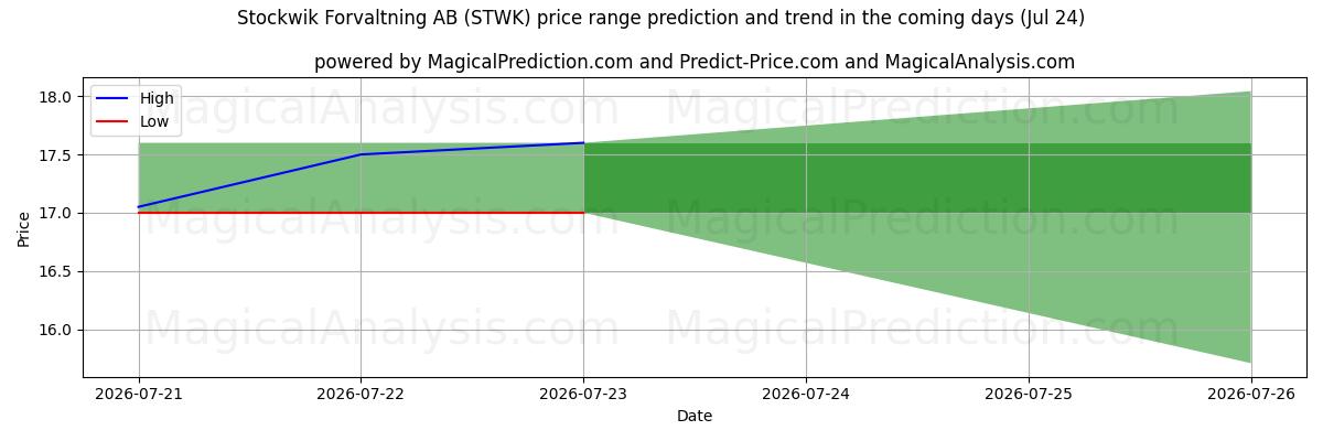 High and low price prediction by AI for Stockwik Forvaltning AB (STWK) (24 Jul)