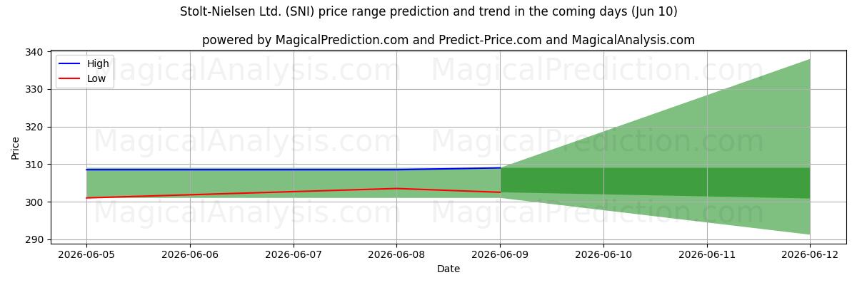 High and low price prediction by AI for Stolt-Nielsen Ltd. (SNI) (10 Jun)