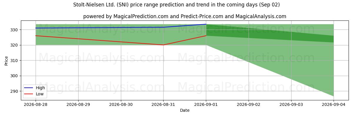High and low price prediction by AI for Stolt-Nielsen Ltd. (SNI) (02 Sep)