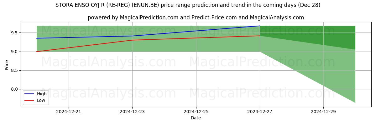 High and low price prediction by AI for STORA ENSO OYJ R (RE-REG) (ENUN.BE) (28 Dec)