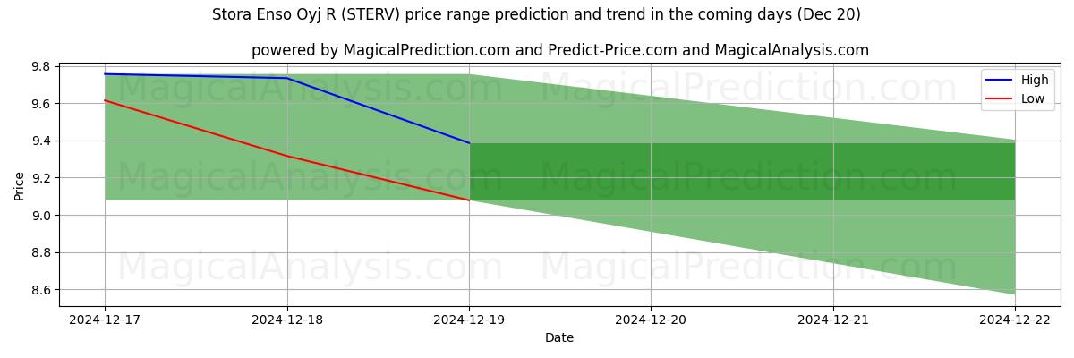 High and low price prediction by AI for Stora Enso Oyj R (STERV) (20 Dec)