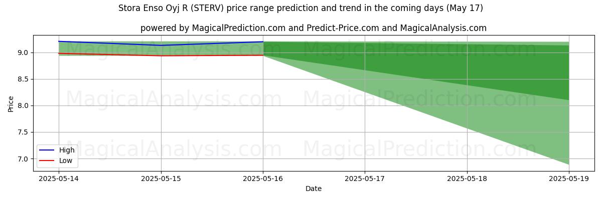 High and low price prediction by AI for Stora Enso Oyj R (STERV) (17 May)