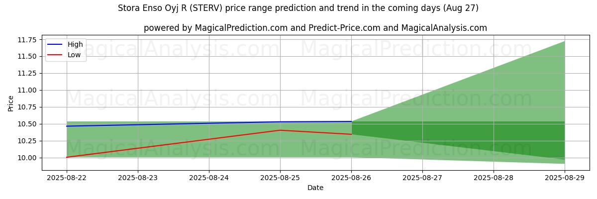 High and low price prediction by AI for Stora Enso Oyj R (STERV) (23 Aug)