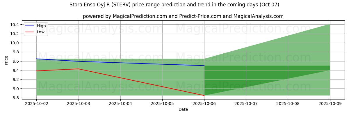 High and low price prediction by AI for Stora Enso Oyj R (STERV) (07 Oct)