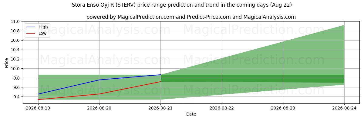 High and low price prediction by AI for Stora Enso Oyj R (STERV) (22 Aug)