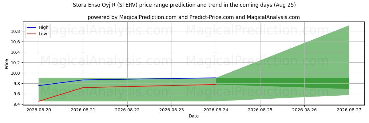 High and low price prediction by AI for Stora Enso Oyj R (STERV) (25 Aug)