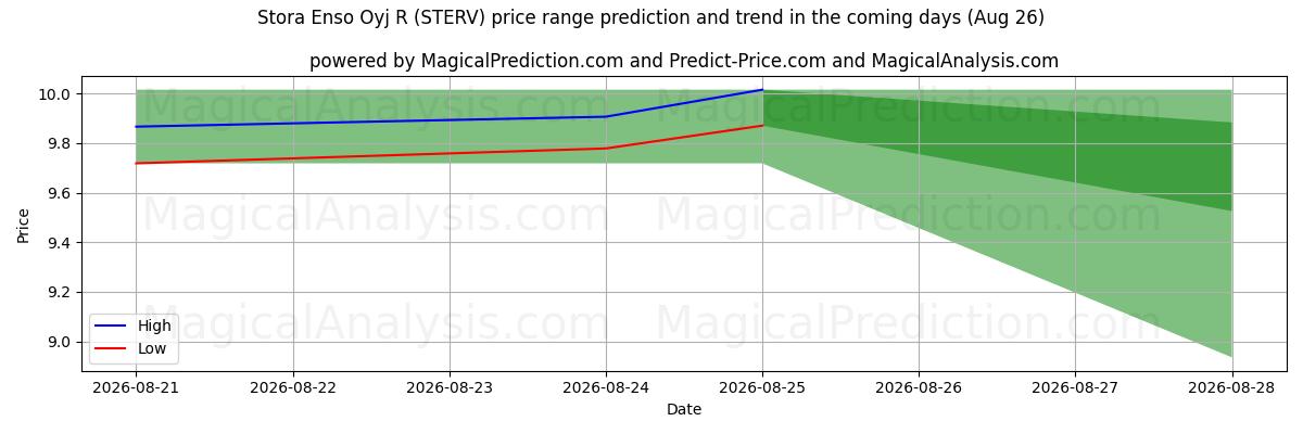 High and low price prediction by AI for Stora Enso Oyj R (STERV) (26 Aug)