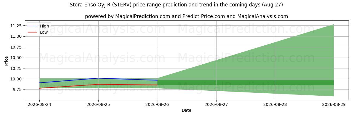 High and low price prediction by AI for Stora Enso Oyj R (STERV) (27 Aug)