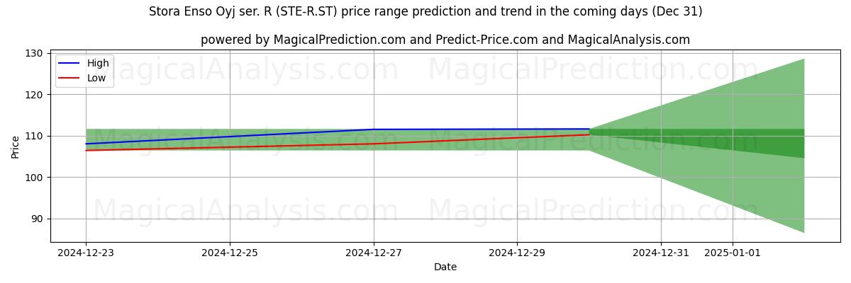 High and low price prediction by AI for Stora Enso Oyj ser. R (STE-R.ST) (31 Dec)