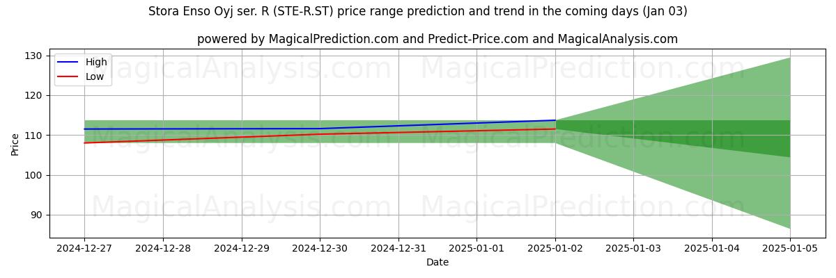 High and low price prediction by AI for Stora Enso Oyj ser. R (STE-R.ST) (03 Jan)