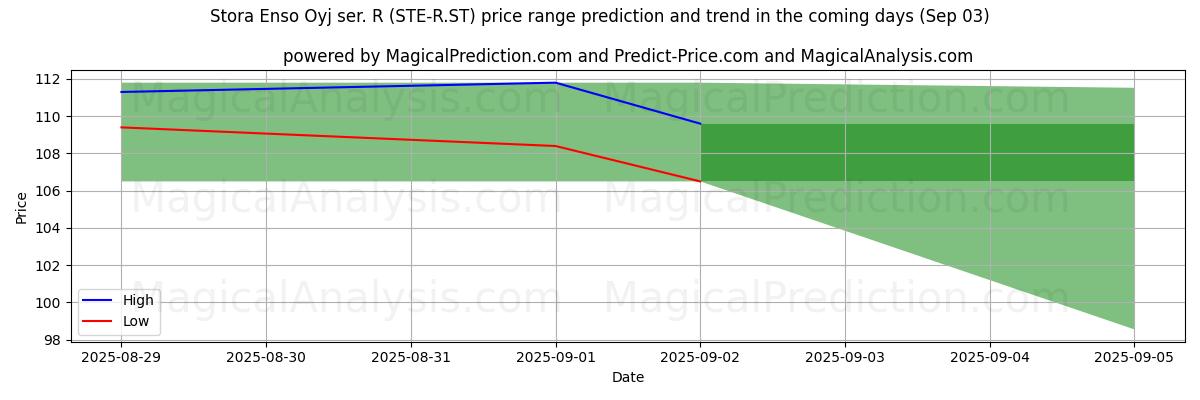 توقع السعر الأعلى والأدنى بواسطة الذكاء الاصطناعي لـ Stora Enso Oyj ser. R (STE-R.ST) (03 Sep) High and low price prediction by AI for Stora Enso Oyj ser. R (STE-R.ST) (03 Sep)