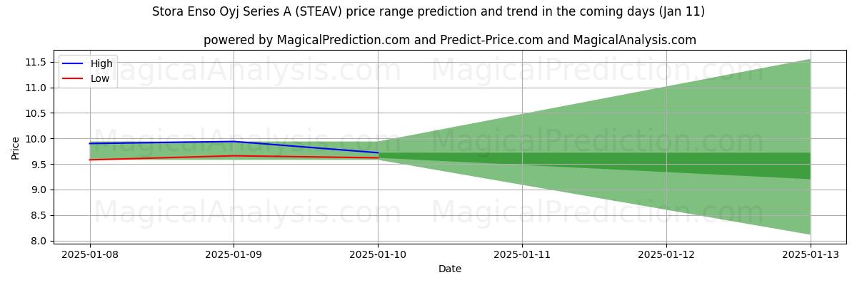 High and low price prediction by AI for Stora Enso Oyj Series A (STEAV) (11 Jan)