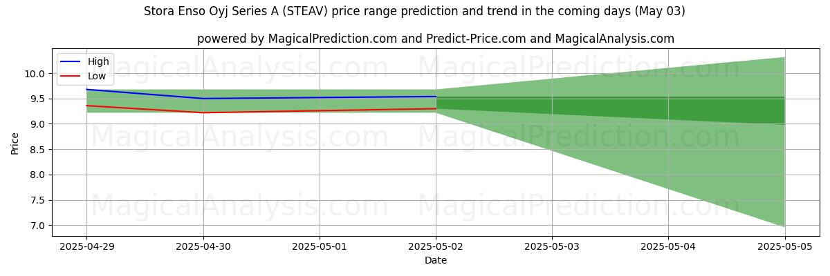 High and low price prediction by AI for Stora Enso Oyj Series A (STEAV) (03 May)