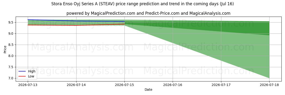 High and low price prediction by AI for Stora Enso Oyj Series A (STEAV) (16 Jul)