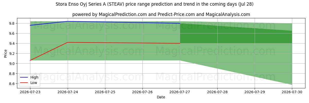 High and low price prediction by AI for Stora Enso Oyj Series A (STEAV) (28 Jul)