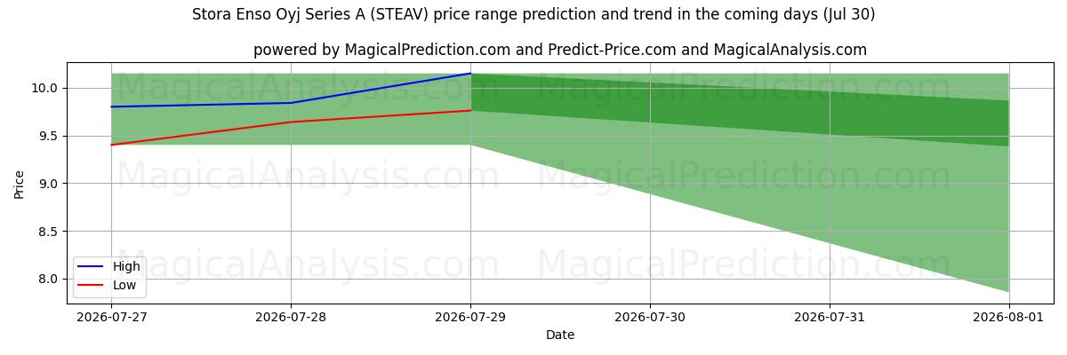 High and low price prediction by AI for Stora Enso Oyj Series A (STEAV) (29 Jul)