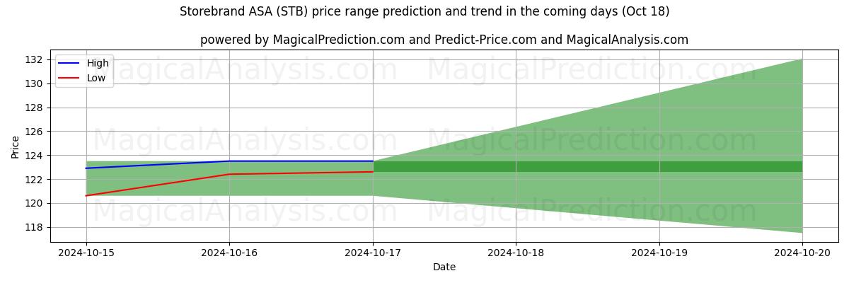 High and low price prediction by AI for Storebrand ASA (STB) (18 Oct)