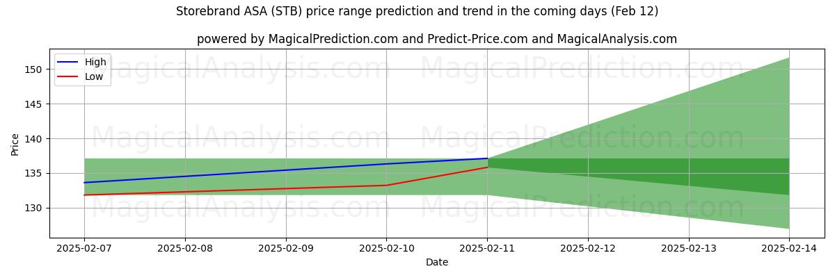 High and low price prediction by AI for Storebrand ASA (STB) (25 Jan)