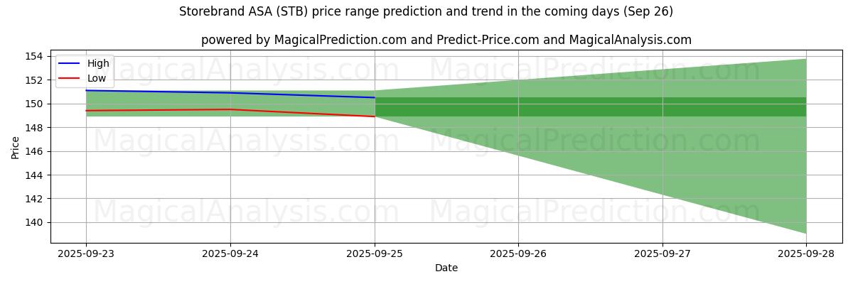 High and low price prediction by AI for Storebrand ASA (STB) (26 Sep)