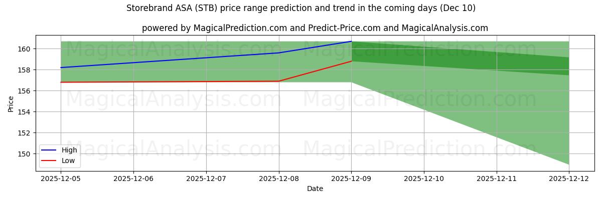 High and low price prediction by AI for Storebrand ASA (STB) (10 Dec)