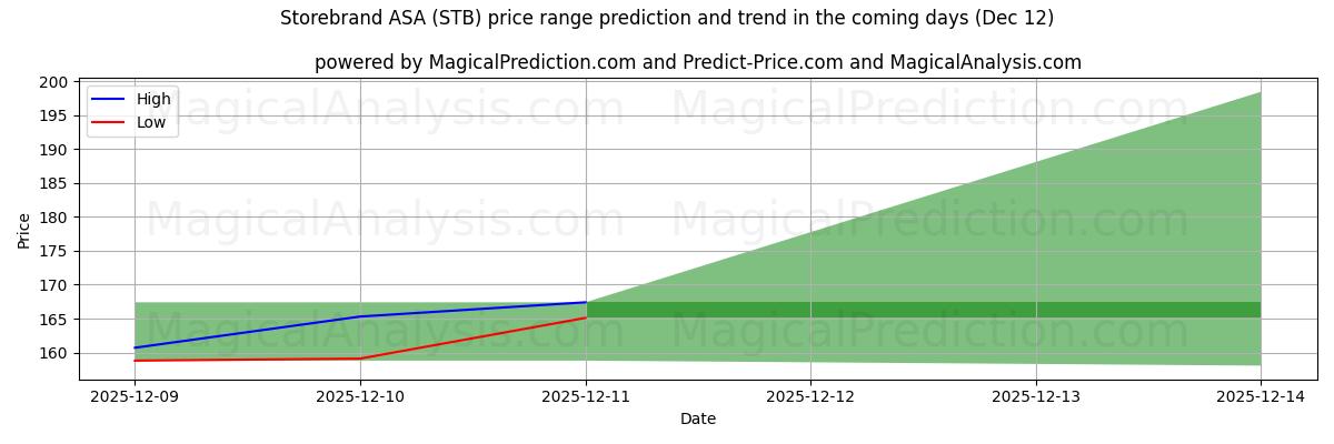 High and low price prediction by AI for Storebrand ASA (STB) (12 Dec)