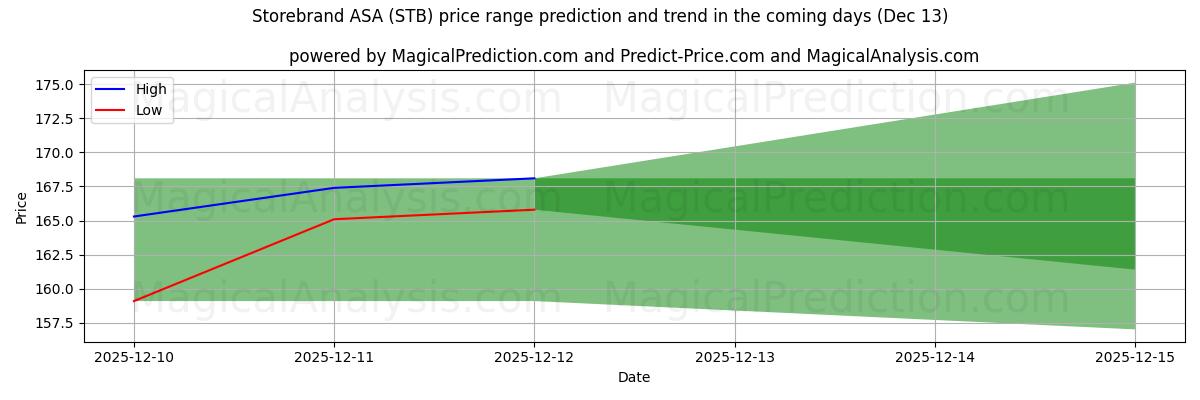 High and low price prediction by AI for Storebrand ASA (STB) (13 Dec)