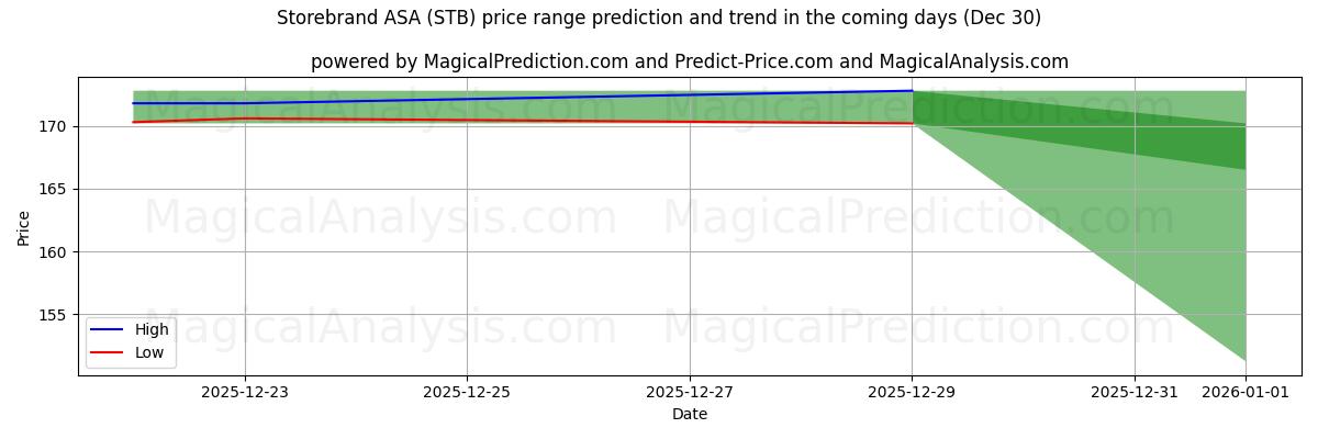 High and low price prediction by AI for Storebrand ASA (STB) (30 Dec)