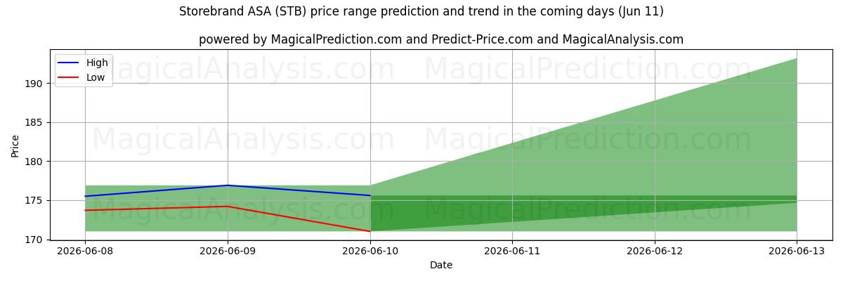 High and low price prediction by AI for Storebrand ASA (STB) (11 Jun)