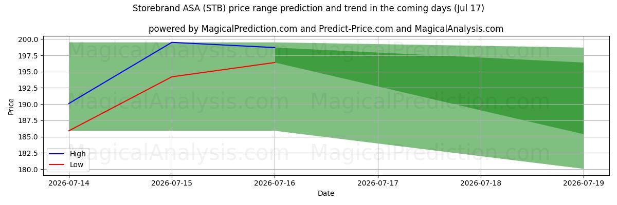 High and low price prediction by AI for Storebrand ASA (STB) (17 Jul)