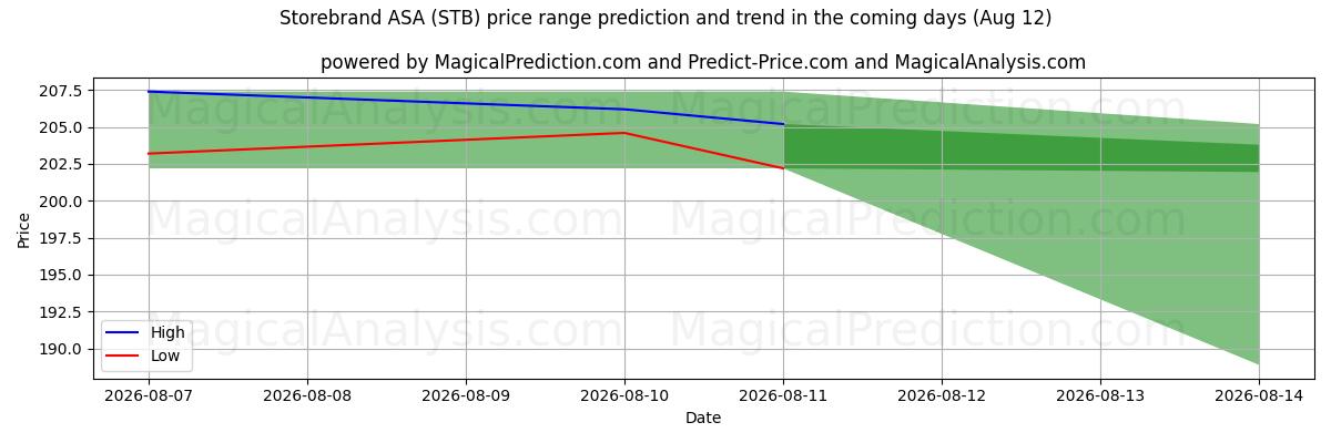 High and low price prediction by AI for Storebrand ASA (STB) (12 Aug)