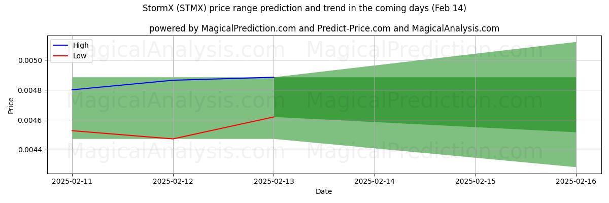 High and low price prediction by AI for TormentaX (STMX) (04 Feb)