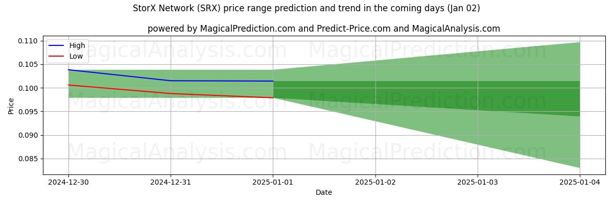 High and low price prediction by AI for StorX-netwerk (SRX) (02 Jan)