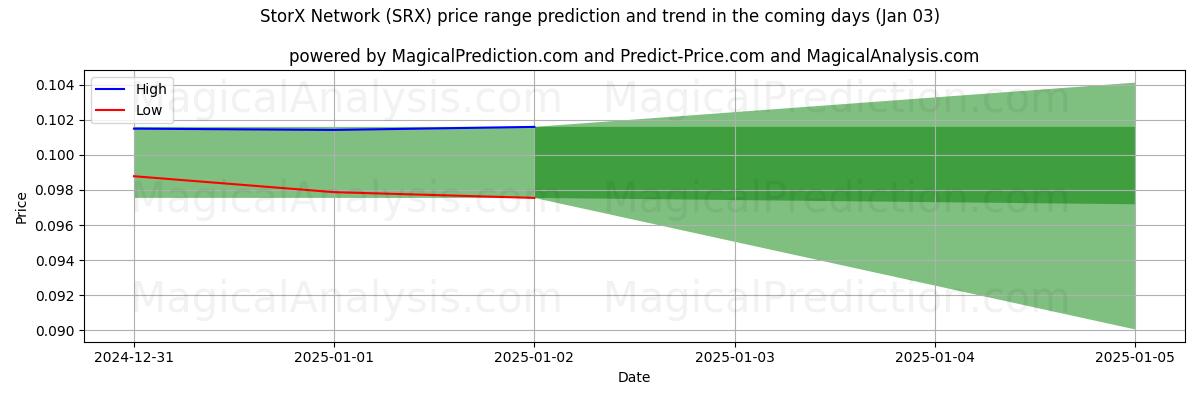 High and low price prediction by AI for StorX netværk (SRX) (03 Jan)