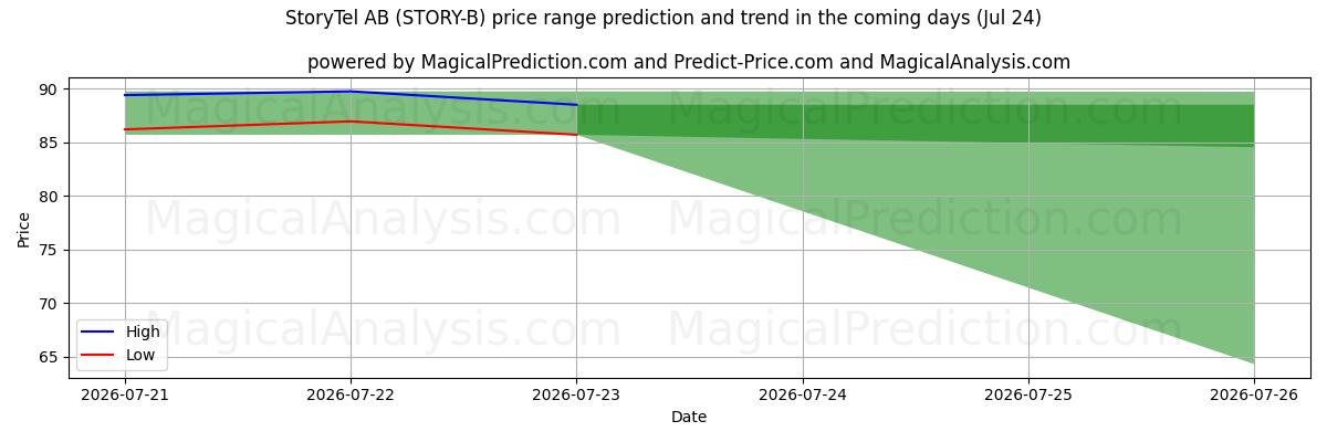 High and low price prediction by AI for StoryTel AB (STORY-B) (24 Jul)